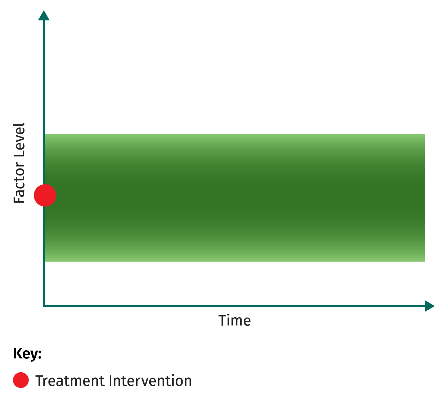 Chart illustrating a continuous, steady factor level.